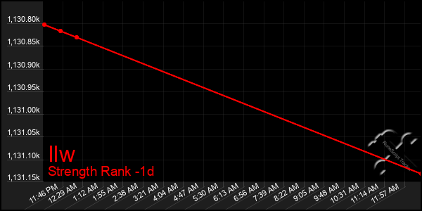 Last 24 Hours Graph of Ilw