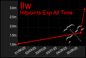 Total Graph of Ilw