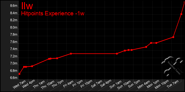 Last 7 Days Graph of Ilw