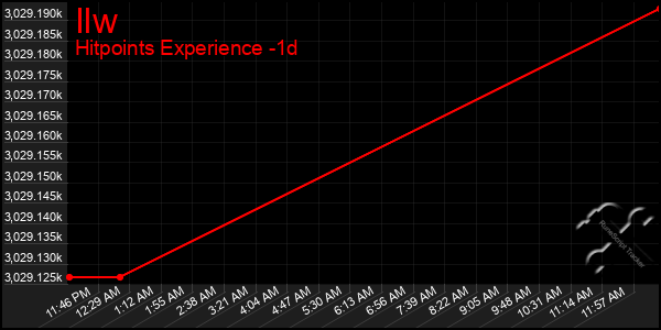 Last 24 Hours Graph of Ilw