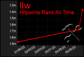 Total Graph of Ilw