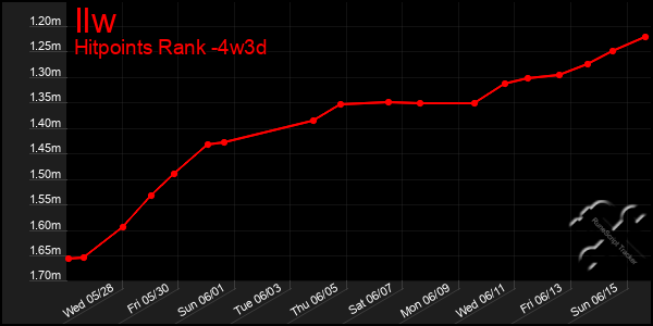 Last 31 Days Graph of Ilw