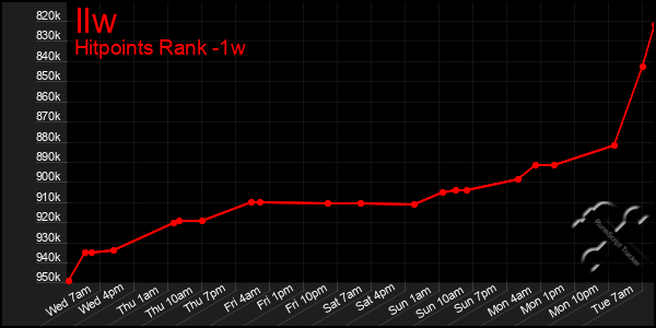 Last 7 Days Graph of Ilw