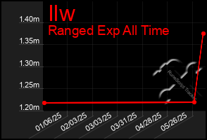 Total Graph of Ilw