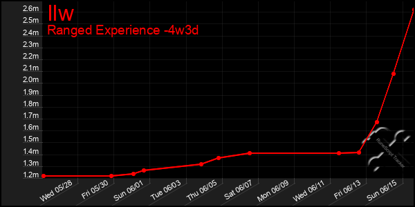 Last 31 Days Graph of Ilw