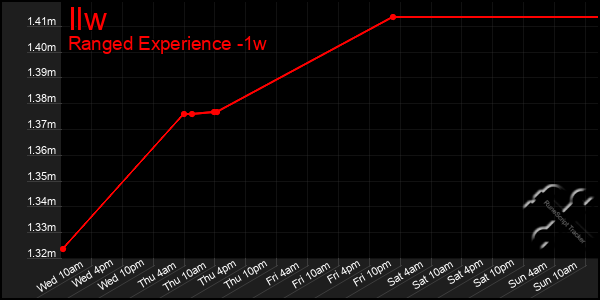 Last 7 Days Graph of Ilw
