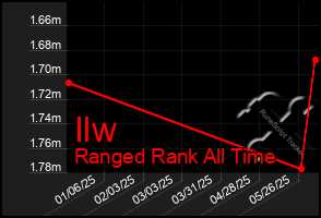 Total Graph of Ilw