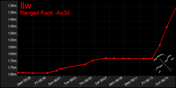Last 31 Days Graph of Ilw