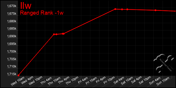 Last 7 Days Graph of Ilw