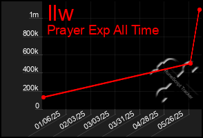 Total Graph of Ilw