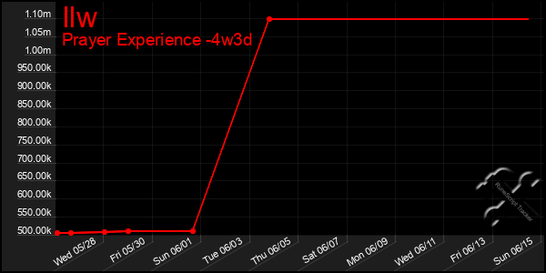 Last 31 Days Graph of Ilw