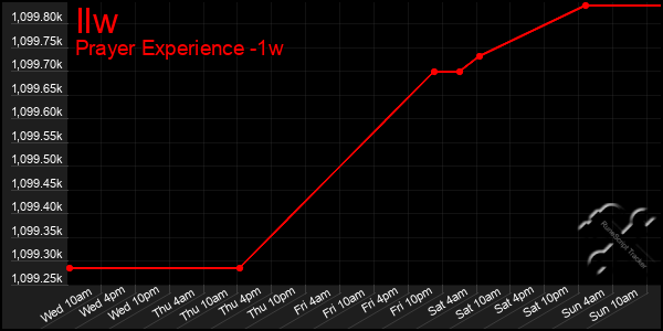 Last 7 Days Graph of Ilw