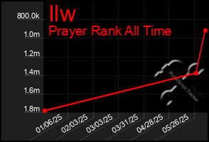 Total Graph of Ilw