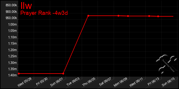 Last 31 Days Graph of Ilw