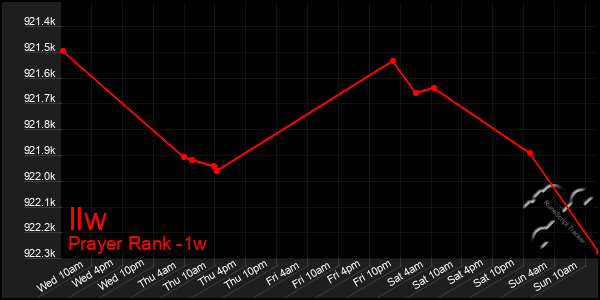 Last 7 Days Graph of Ilw