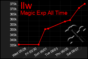 Total Graph of Ilw