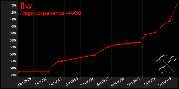 Last 31 Days Graph of Ilw