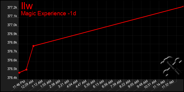 Last 24 Hours Graph of Ilw