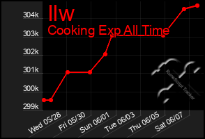 Total Graph of Ilw