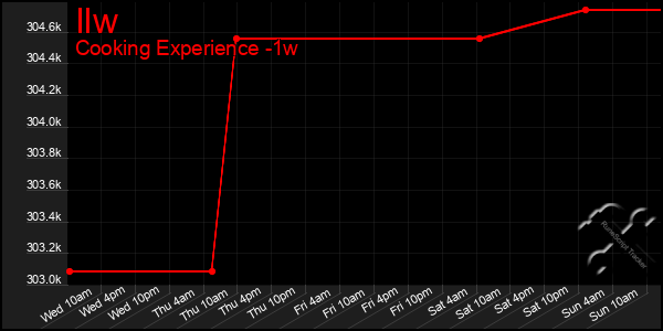 Last 7 Days Graph of Ilw