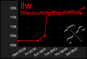 Total Graph of Ilw