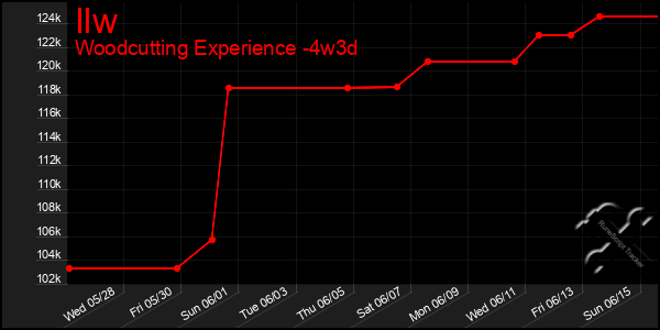 Last 31 Days Graph of Ilw