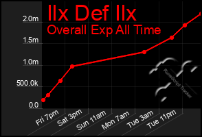 Total Graph of Ilx Def Ilx