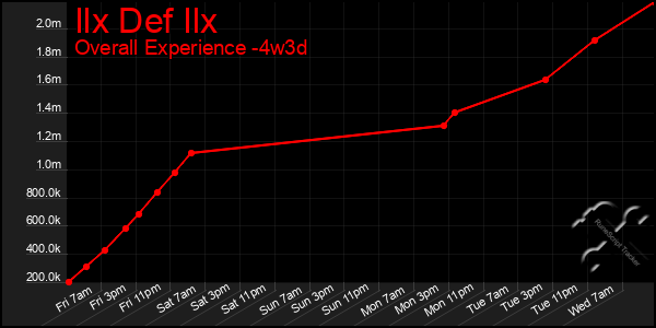 Last 31 Days Graph of Ilx Def Ilx