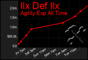Total Graph of Ilx Def Ilx