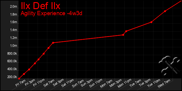 Last 31 Days Graph of Ilx Def Ilx