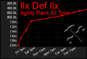 Total Graph of Ilx Def Ilx