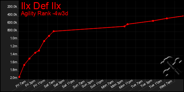Last 31 Days Graph of Ilx Def Ilx