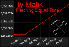 Total Graph of Ily Malik