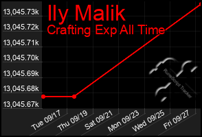 Total Graph of Ily Malik