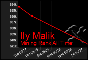Total Graph of Ily Malik