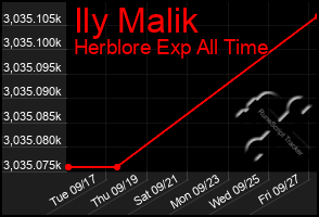 Total Graph of Ily Malik