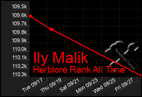 Total Graph of Ily Malik