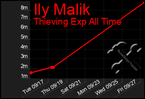 Total Graph of Ily Malik