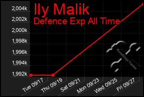 Total Graph of Ily Malik