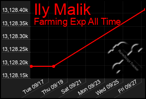 Total Graph of Ily Malik