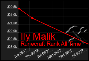 Total Graph of Ily Malik