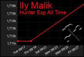 Total Graph of Ily Malik