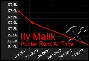 Total Graph of Ily Malik