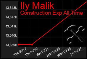 Total Graph of Ily Malik