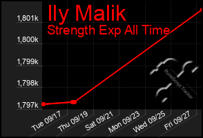 Total Graph of Ily Malik