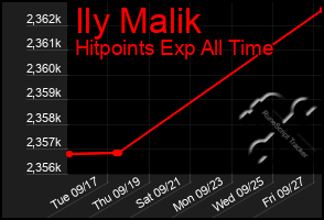 Total Graph of Ily Malik