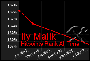 Total Graph of Ily Malik