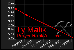Total Graph of Ily Malik