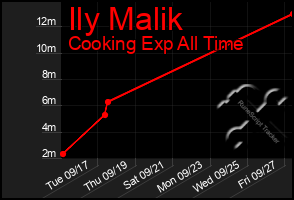 Total Graph of Ily Malik