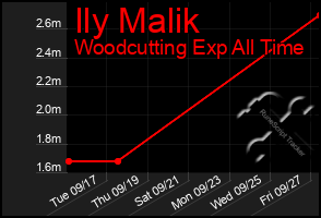 Total Graph of Ily Malik